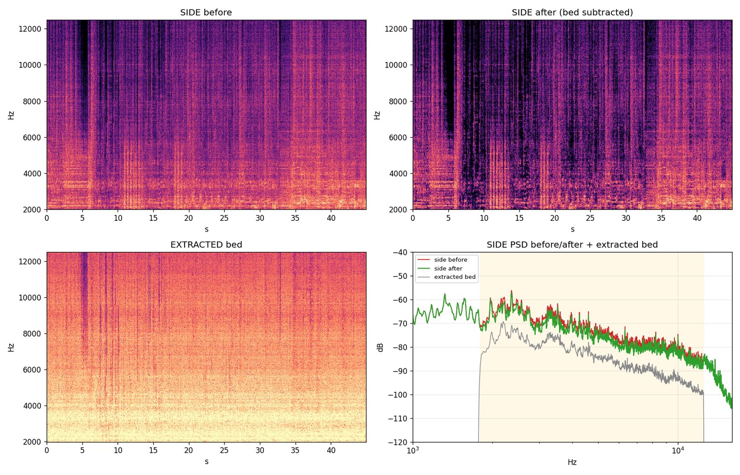 Side channel spectrograms before and after de-tone, the extracted artifact bed, and a power spectrum showing the bed removed as a broadband band across 2 to 13 kHz while the air stays intact